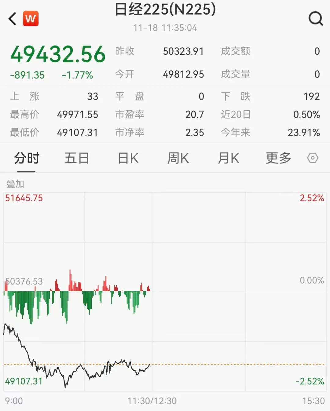 日经225指数盘中一度跌超1000点，消费股继续下跌