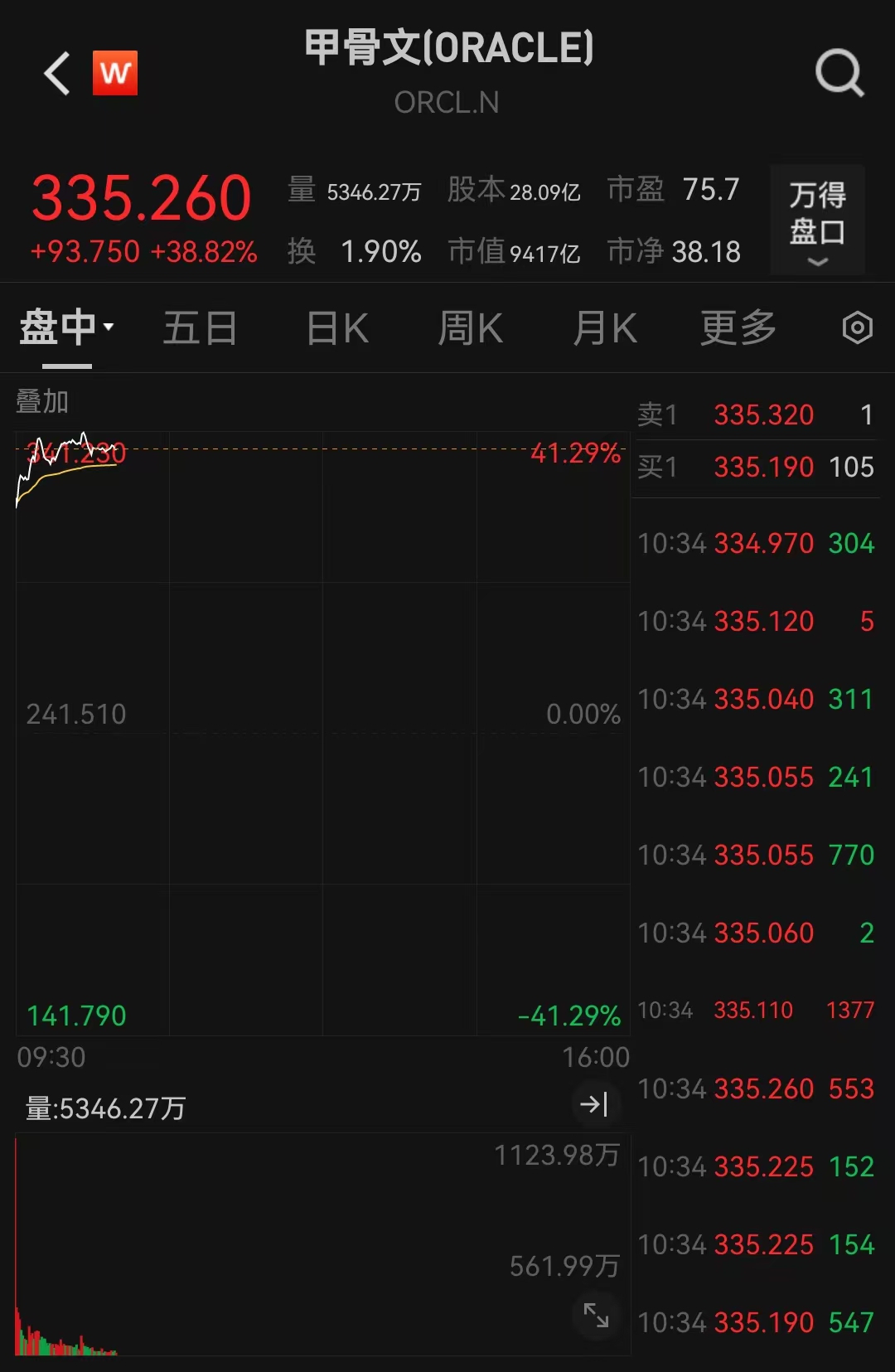 甲骨文大涨超38%，总市值增逾2500亿美元