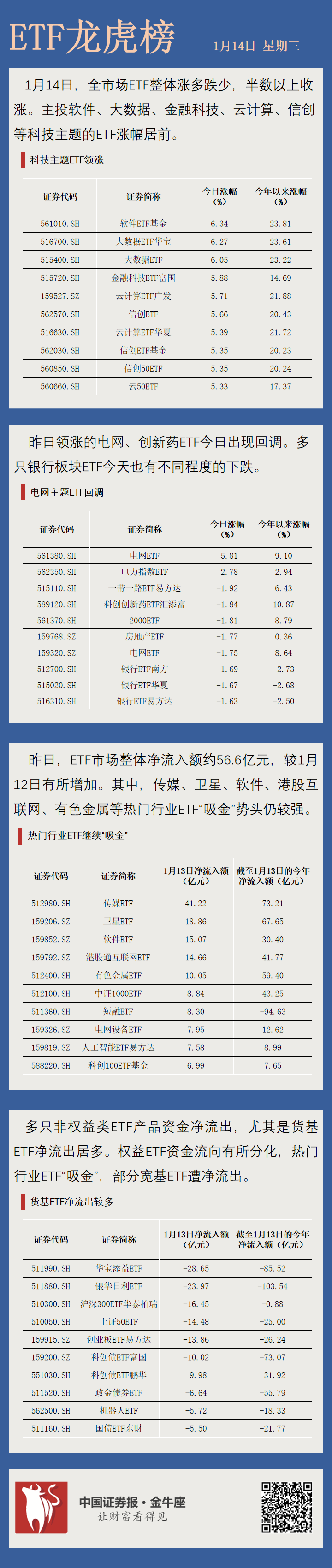 ETF龙虎榜】科技板块ETF领涨，资金流向有所分化